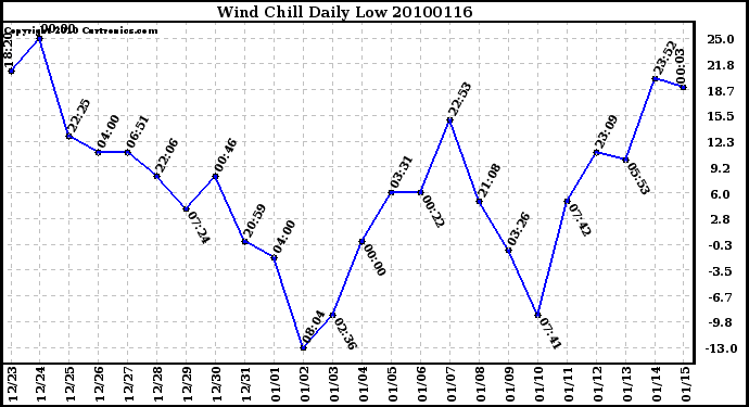 Milwaukee Weather Wind Chill Daily Low