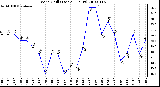 Milwaukee Weather Wind Chill (Last 24 Hours)