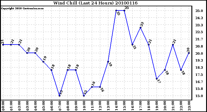 Milwaukee Weather Wind Chill (Last 24 Hours)