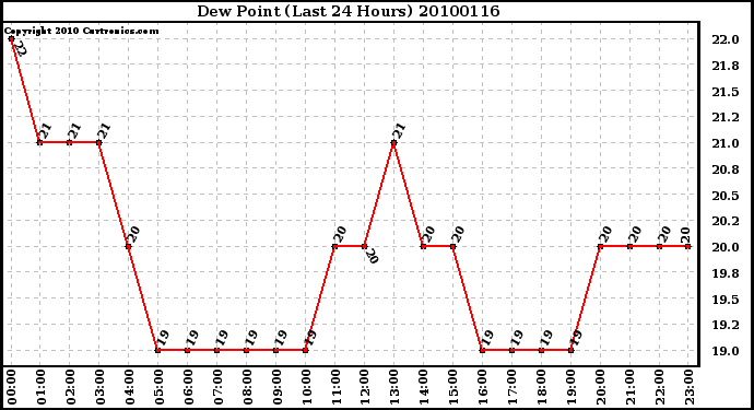 Milwaukee Weather Dew Point (Last 24 Hours)