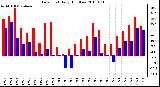 Milwaukee Weather Dew Point Daily High/Low