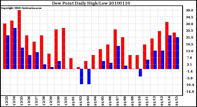 Milwaukee Weather Dew Point Daily High/Low