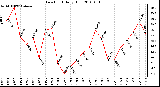 Milwaukee Weather Dew Point Daily High