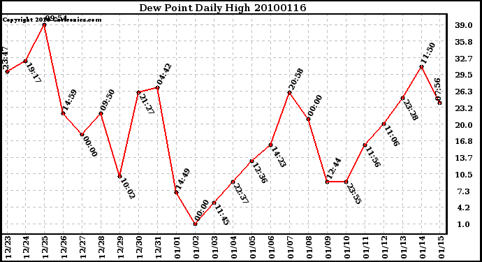 Milwaukee Weather Dew Point Daily High