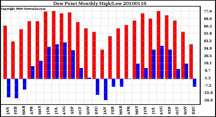 Milwaukee Weather Dew Point Monthly High/Low