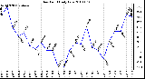 Milwaukee Weather Dew Point Daily Low