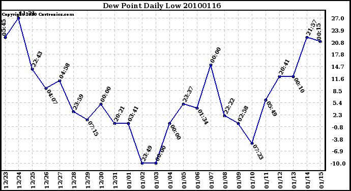 Milwaukee Weather Dew Point Daily Low