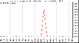 Milwaukee Weather Evapotranspiration per Hour (Last 24 Hours) (Inches)