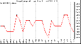 Milwaukee Weather Evapotranspiration per Day (Inches)