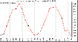 Milwaukee Weather Evapotranspiration per Month (Inches)