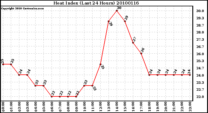 Milwaukee Weather Heat Index (Last 24 Hours)