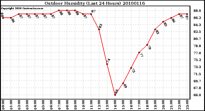 Milwaukee Weather Outdoor Humidity (Last 24 Hours)