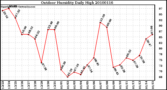 Milwaukee Weather Outdoor Humidity Daily High