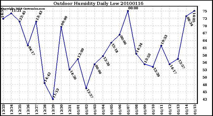 Milwaukee Weather Outdoor Humidity Daily Low