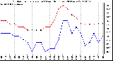 Milwaukee Weather Outdoor Temperature (vs) Wind Chill (Last 24 Hours)