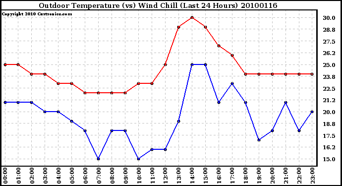 Milwaukee Weather Outdoor Temperature (vs) Wind Chill (Last 24 Hours)