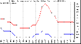 Milwaukee Weather Outdoor Temperature (vs) Dew Point (Last 24 Hours)