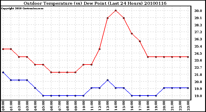 Milwaukee Weather Outdoor Temperature (vs) Dew Point (Last 24 Hours)