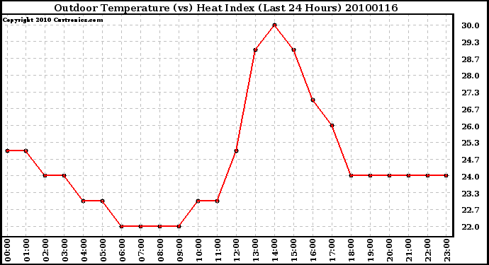 Milwaukee Weather Outdoor Temperature (vs) Heat Index (Last 24 Hours)