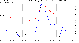 Milwaukee Weather Outdoor Temperature (vs) THSW Index per Hour (Last 24 Hours)