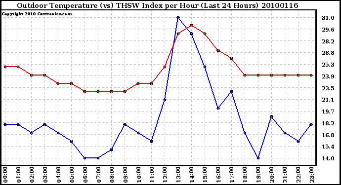 Milwaukee Weather Outdoor Temperature (vs) THSW Index per Hour (Last 24 Hours)