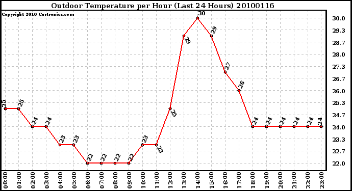 Milwaukee Weather Outdoor Temperature per Hour (Last 24 Hours)