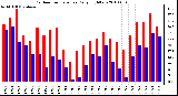 Milwaukee Weather Outdoor Temperature Daily High/Low