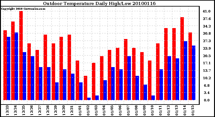 Milwaukee Weather Outdoor Temperature Daily High/Low