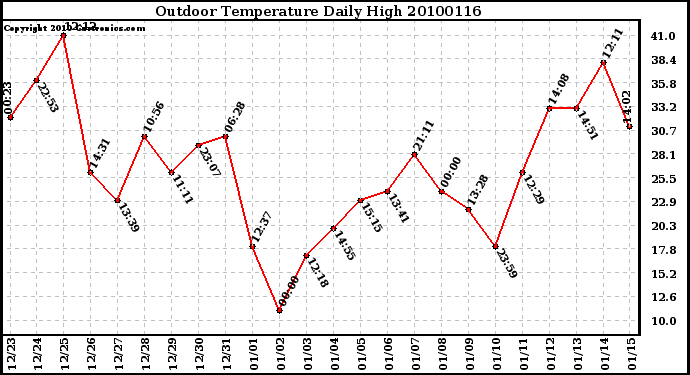 Milwaukee Weather Outdoor Temperature Daily High