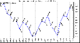 Milwaukee Weather Outdoor Temperature Daily Low