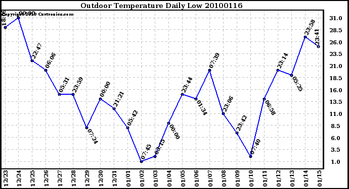 Milwaukee Weather Outdoor Temperature Daily Low