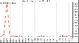 Milwaukee Weather Rain (By Day) (inches)