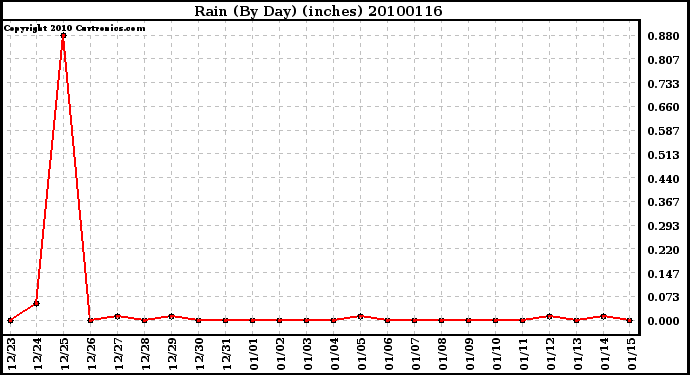 Milwaukee Weather Rain (By Day) (inches)