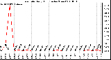 Milwaukee Weather Rain Rate Daily High (Inches/Hour)