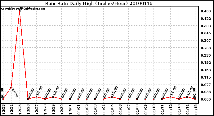 Milwaukee Weather Rain Rate Daily High (Inches/Hour)