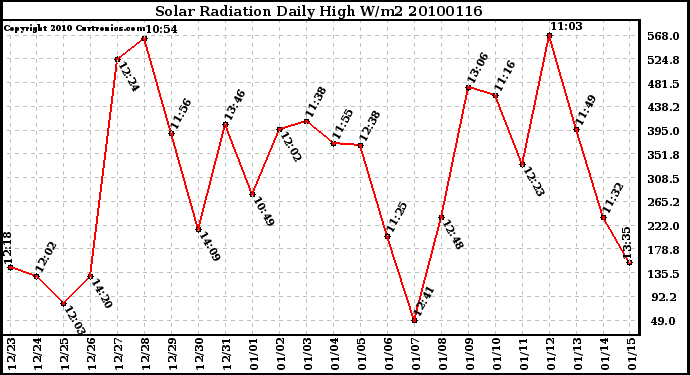 Milwaukee Weather Solar Radiation Daily High W/m2