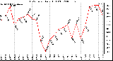 Milwaukee Weather THSW Index Daily High (F)