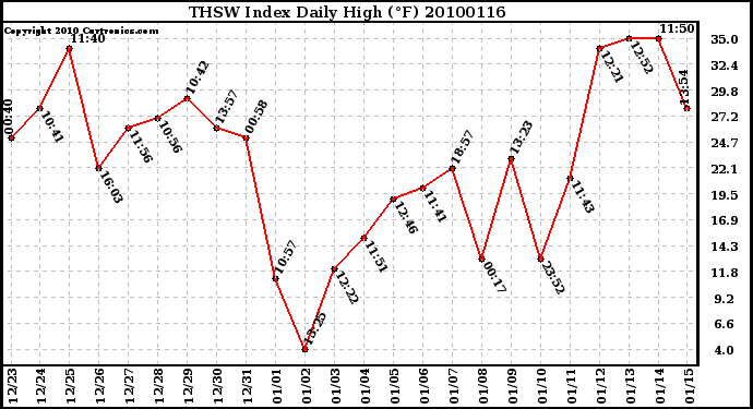 Milwaukee Weather THSW Index Daily High (F)