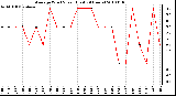 Milwaukee Weather Average Wind Speed (Last 24 Hours)