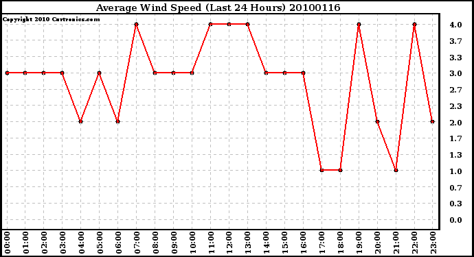 Milwaukee Weather Average Wind Speed (Last 24 Hours)