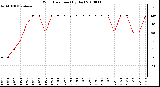 Milwaukee Weather Wind Direction (By Day)