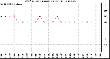 Milwaukee Weather Wind Direction (Last 24 Hours)