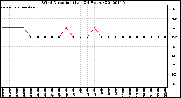 Milwaukee Weather Wind Direction (Last 24 Hours)