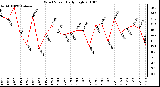 Milwaukee Weather Wind Speed Daily High