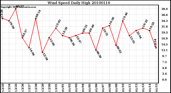 Milwaukee Weather Wind Speed Daily High