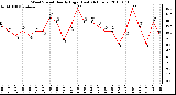 Milwaukee Weather Wind Speed Hourly High (Last 24 Hours)