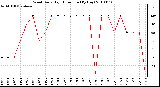 Milwaukee Weather Wind Daily High Direction (By Day)