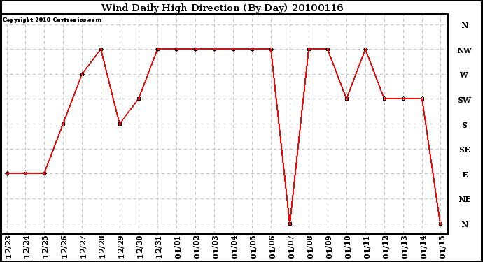 Milwaukee Weather Wind Daily High Direction (By Day)