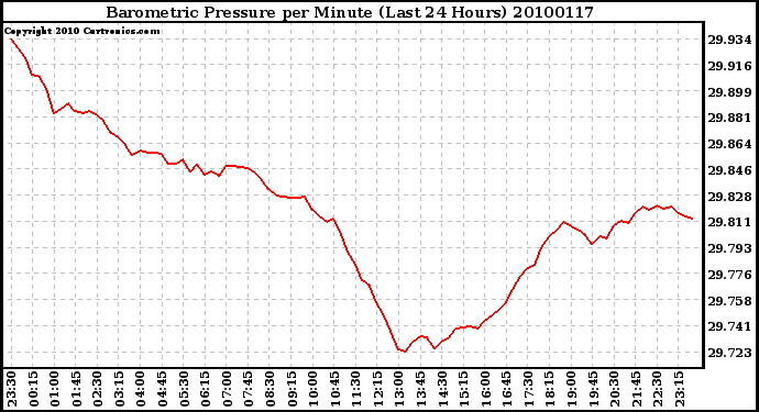 Milwaukee Weather Barometric Pressure per Minute (Last 24 Hours)