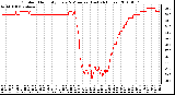 Milwaukee Weather Outdoor Humidity Every 5 Minutes (Last 24 Hours)